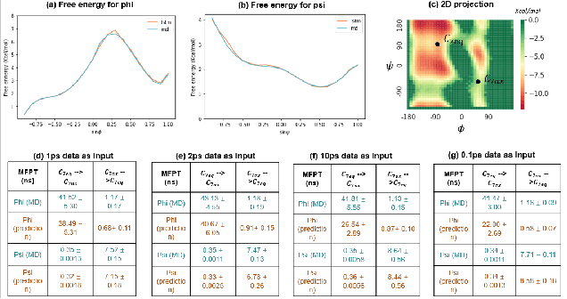 Figure 2 for A Note on Learning Rare Events in Molecular Dynamics using LSTM and Transformer