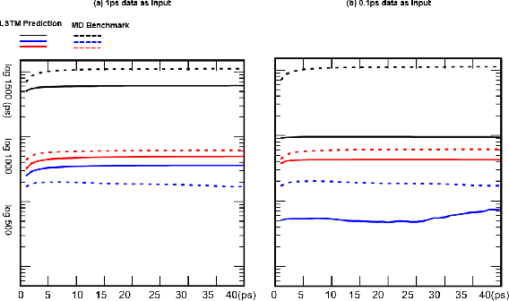 Figure 3 for A Note on Learning Rare Events in Molecular Dynamics using LSTM and Transformer
