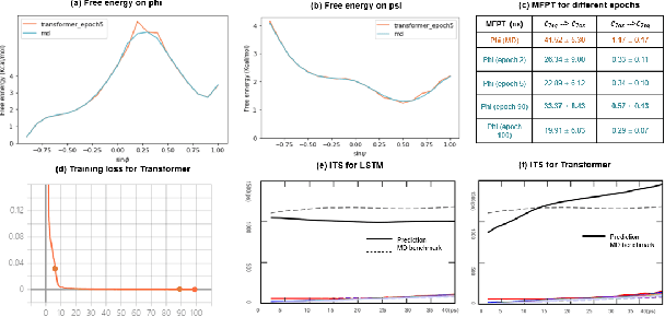 Figure 4 for A Note on Learning Rare Events in Molecular Dynamics using LSTM and Transformer
