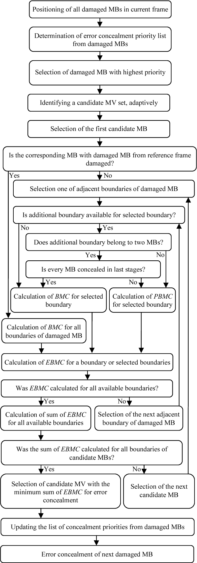 Figure 2 for A Novel Boundary Matching Algorithm for Video Temporal Error Concealment