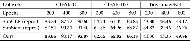 Figure 2 for Provable Guarantees for Self-Supervised Deep Learning with Spectral Contrastive Loss