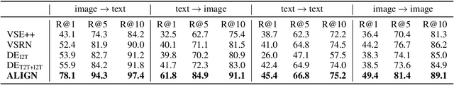Figure 4 for Scaling Up Visual and Vision-Language Representation Learning With Noisy Text Supervision