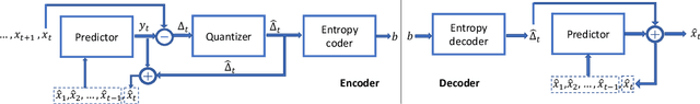 Figure 1 for LFZip: Lossy compression of multivariate floating-point time series data via improved prediction