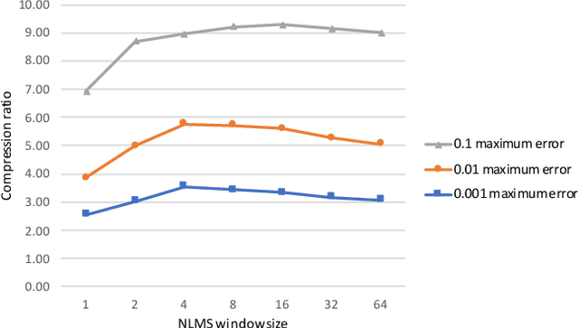 Figure 4 for LFZip: Lossy compression of multivariate floating-point time series data via improved prediction
