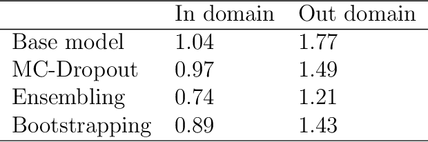 Figure 2 for Evaluating Scalable Uncertainty Estimation Methods for DNN-Based Molecular Property Prediction