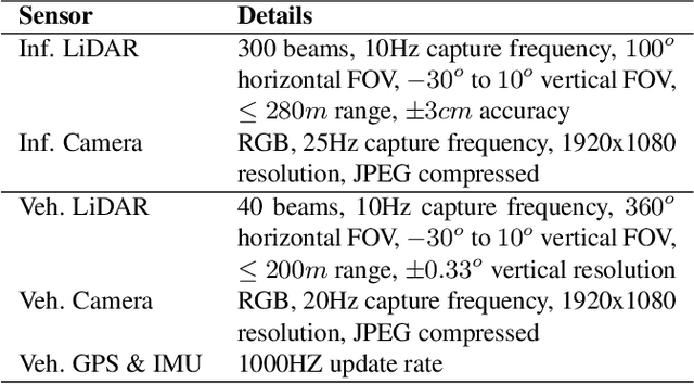 Figure 4 for DAIR-V2X: A Large-Scale Dataset for Vehicle-Infrastructure Cooperative 3D Object Detection