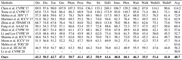 Figure 2 for Deep Monocular 3D Human Pose Estimation via Cascaded Dimension-Lifting