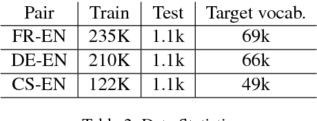 Figure 2 for On Adversarial Examples for Character-Level Neural Machine Translation