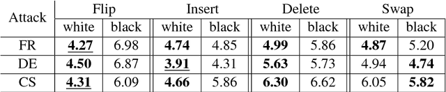 Figure 4 for On Adversarial Examples for Character-Level Neural Machine Translation