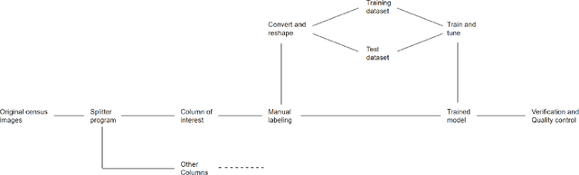 Figure 2 for Occode: an end-to-end machine learning pipeline for transcription of historical population censuses