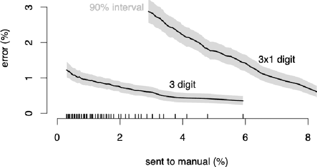 Figure 3 for Occode: an end-to-end machine learning pipeline for transcription of historical population censuses