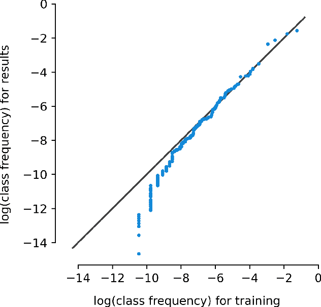 Figure 4 for Occode: an end-to-end machine learning pipeline for transcription of historical population censuses