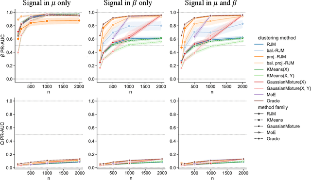 Figure 3 for Scalable Regularised Joint Mixture Models