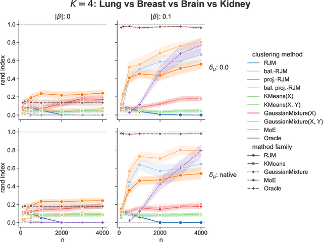 Figure 4 for Scalable Regularised Joint Mixture Models
