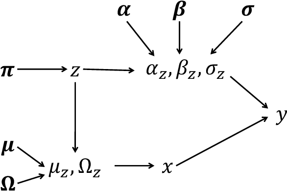 Figure 1 for Scalable Regularised Joint Mixture Models