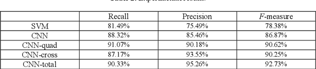 Figure 3 for Combination of Domain Knowledge and Deep Learning for Sentiment Analysis of Short and Informal Messages on Social Media