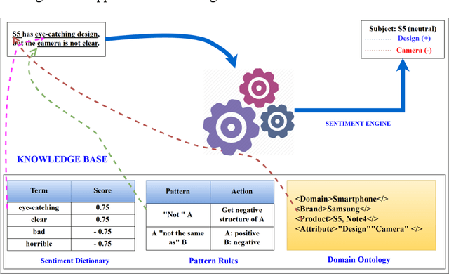 Figure 2 for Combination of Domain Knowledge and Deep Learning for Sentiment Analysis of Short and Informal Messages on Social Media