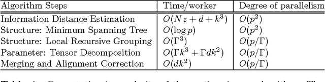 Figure 2 for Scalable Latent Tree Model and its Application to Health Analytics