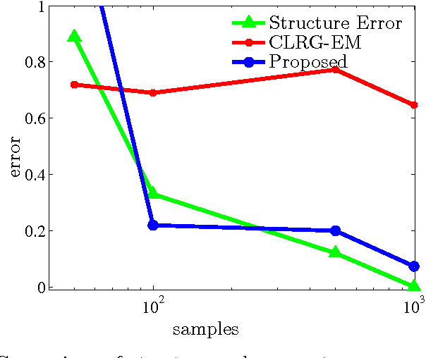Figure 3 for Scalable Latent Tree Model and its Application to Health Analytics