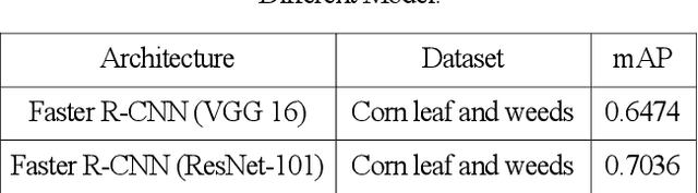 Figure 2 for Corn leaf detection using Region based convolutional neural network