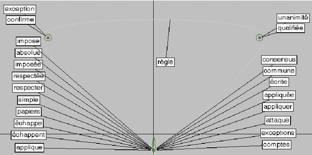 Figure 2 for Corpus sp{é}cialis{é} et ressource de sp{é}cialit{é}