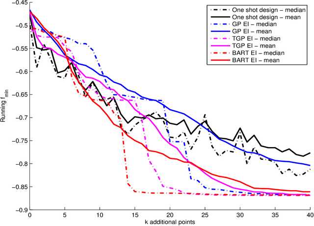 Figure 3 for Sequential Design for Computer Experiments with a Flexible Bayesian Additive Model