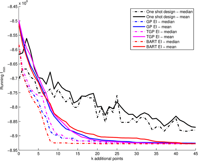 Figure 4 for Sequential Design for Computer Experiments with a Flexible Bayesian Additive Model