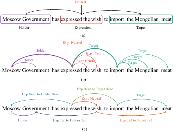Figure 1 for Effective Token Graph Modeling using a Novel Labeling Strategy for Structured Sentiment Analysis