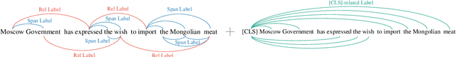 Figure 3 for Effective Token Graph Modeling using a Novel Labeling Strategy for Structured Sentiment Analysis