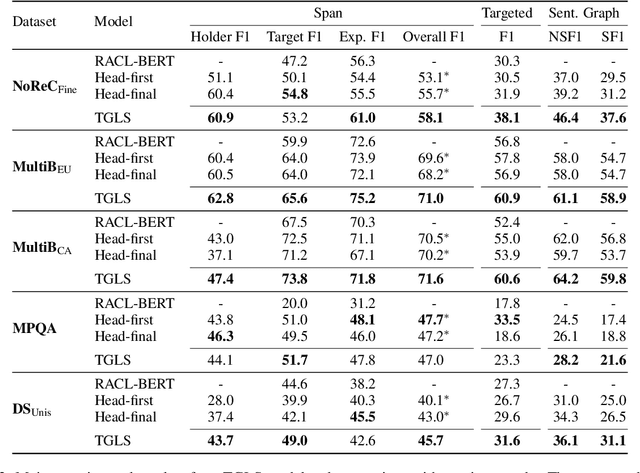 Figure 4 for Effective Token Graph Modeling using a Novel Labeling Strategy for Structured Sentiment Analysis