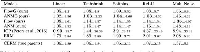 Figure 1 for Learning Robust Models Using The Principle of Independent Causal Mechanisms