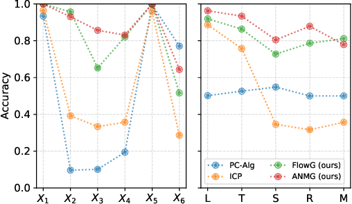 Figure 3 for Learning Robust Models Using The Principle of Independent Causal Mechanisms