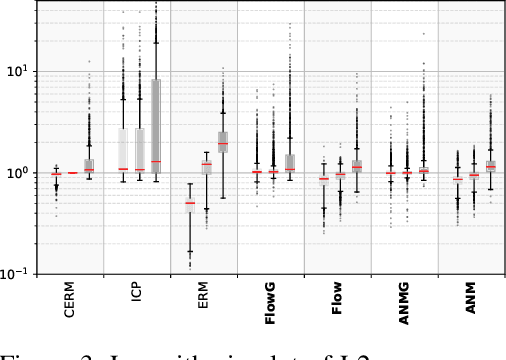 Figure 4 for Learning Robust Models Using The Principle of Independent Causal Mechanisms