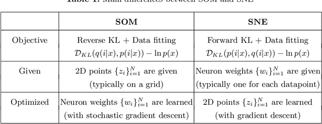 Figure 2 for A unified view on Self-Organizing Maps  and Stochastic Neighbor Embedding