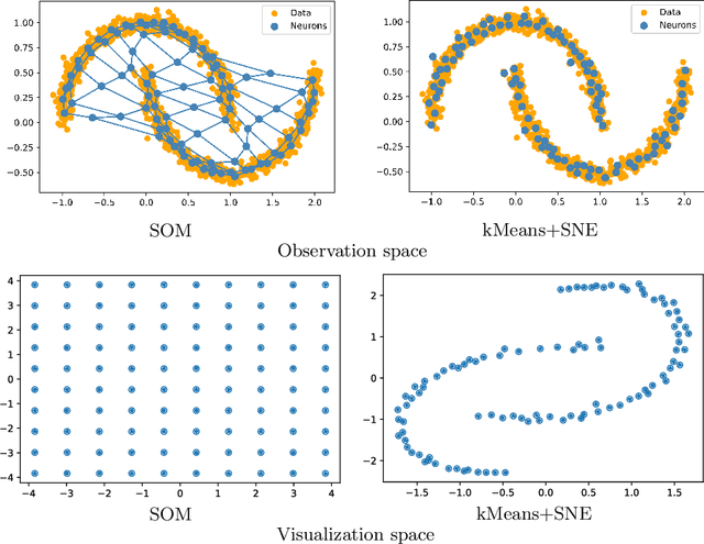 Figure 3 for A unified view on Self-Organizing Maps  and Stochastic Neighbor Embedding