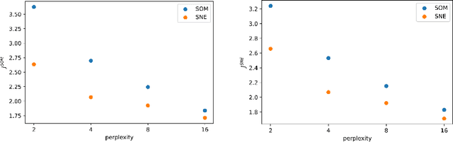 Figure 4 for A unified view on Self-Organizing Maps  and Stochastic Neighbor Embedding