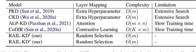 Figure 1 for RAIL-KD: RAndom Intermediate Layer Mapping for Knowledge Distillation