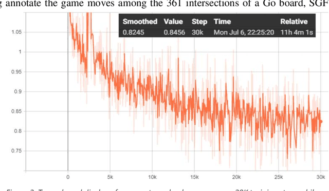 Figure 4 for The Go Transformer: Natural Language Modeling for Game Play