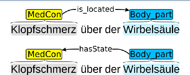 Figure 4 for A Medical Information Extraction Workbench to Process German Clinical Text