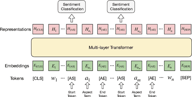 Figure 3 for Transformer-based Multi-Aspect Modeling for Multi-Aspect Multi-Sentiment Analysis