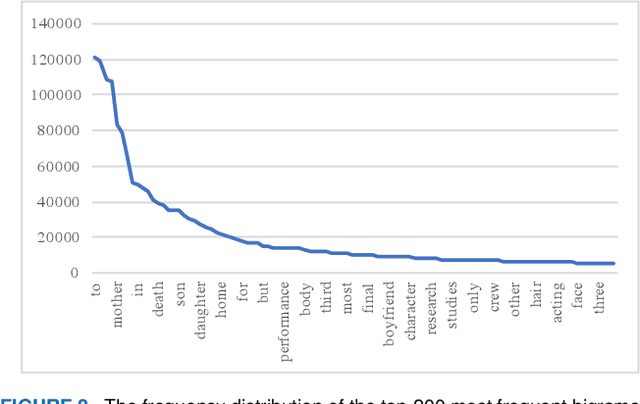 Figure 2 for A New Data Normalization Method to Improve Dialogue Generation by Minimizing Long Tail Effect