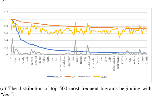 Figure 4 for A New Data Normalization Method to Improve Dialogue Generation by Minimizing Long Tail Effect