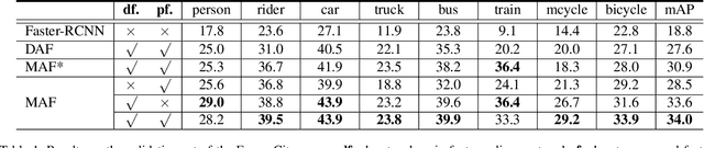 Figure 2 for Multi-adversarial Faster-RCNN for Unrestricted Object Detection