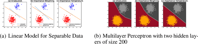 Figure 1 for Importance Tempering: Group Robustness for Overparameterized Models