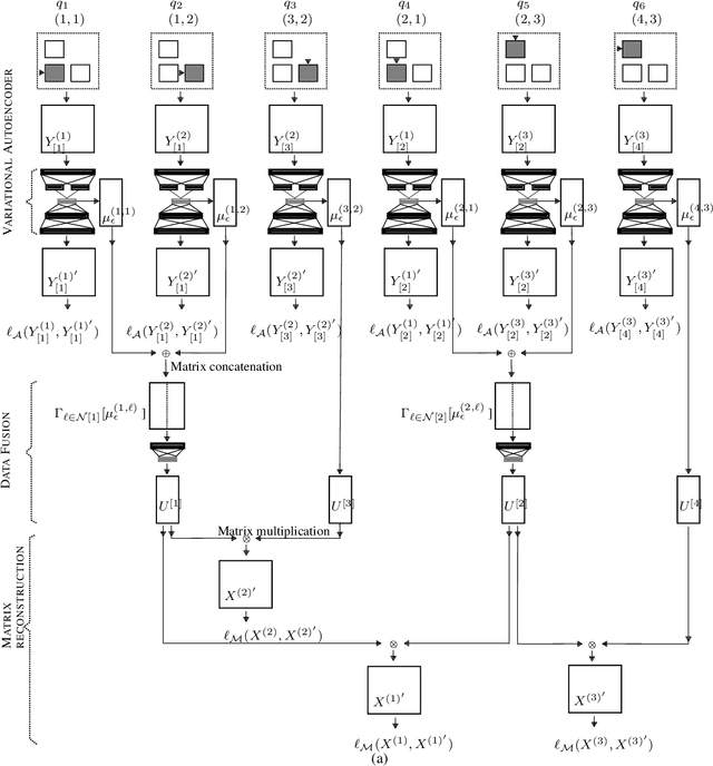 Figure 3 for Multi-way Spectral Clustering of Augmented Multi-view Data through Deep Collective Matrix Tri-factorization