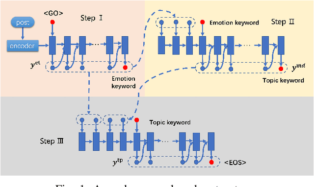 Figure 1 for Reinforcement Learning Based Emotional Editing Constraint Conversation Generation