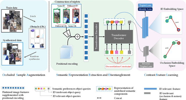 Figure 2 for Learning Disentangled Representation Implicitly via Transformer for Occluded Person Re-Identification