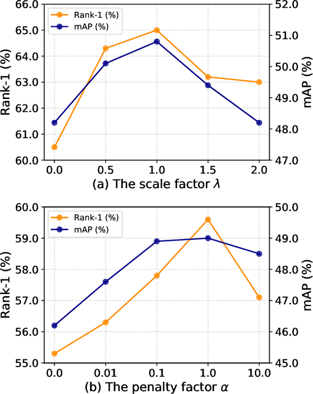Figure 4 for Learning Disentangled Representation Implicitly via Transformer for Occluded Person Re-Identification