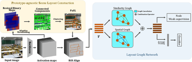 Figure 2 for Scene Recognition with Prototype-agnostic Scene Layout