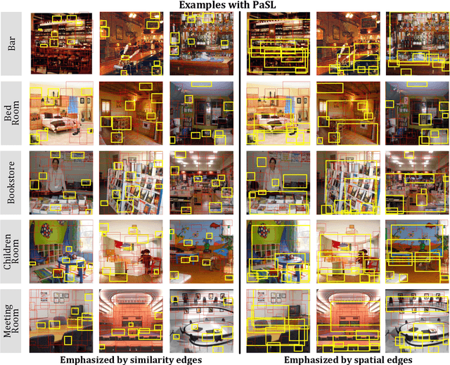 Figure 3 for Scene Recognition with Prototype-agnostic Scene Layout